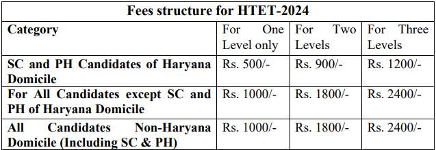 HTET Application Fee