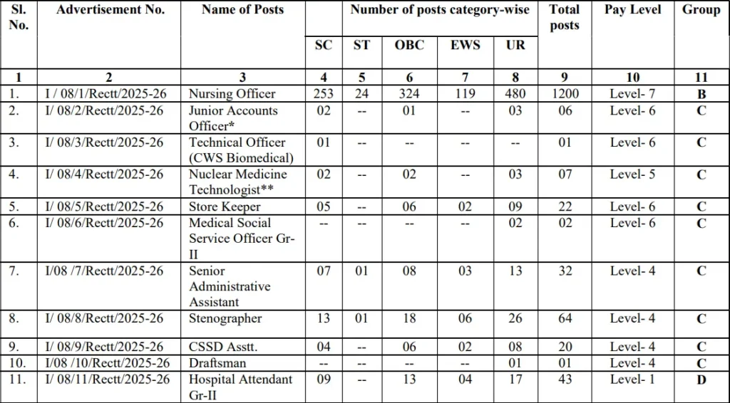 SGPGIMS Non-Teaching Vacnacy 2025 Details
