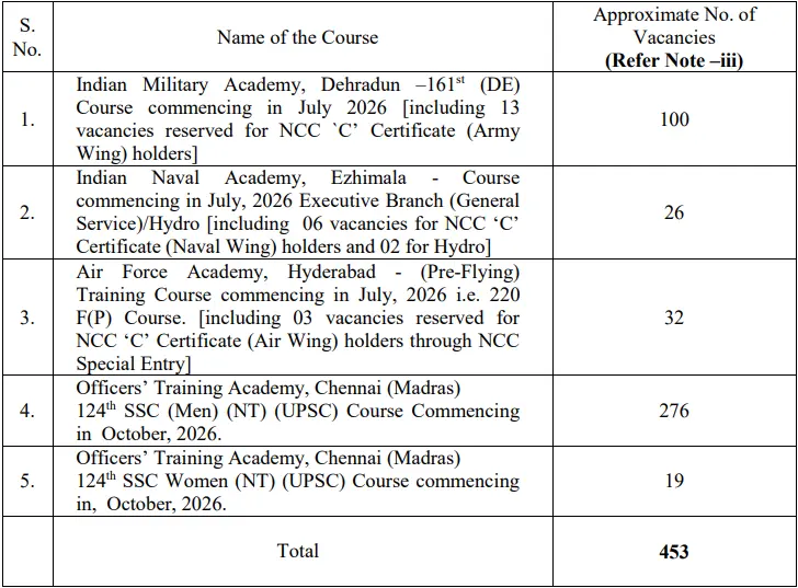UPSC CDS 2 2025 Vacancy Details
