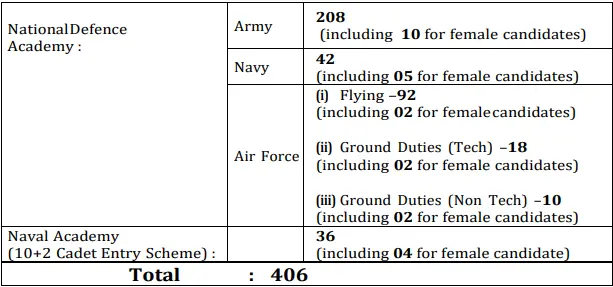 UPSC NDA Vacancy Details 2 2025